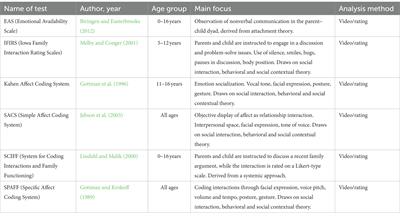 Psychometric properties of the Marschak Interaction Method of Psychometrics and the Assessment of Parent–Child Interaction within residential care and non-referred settings
